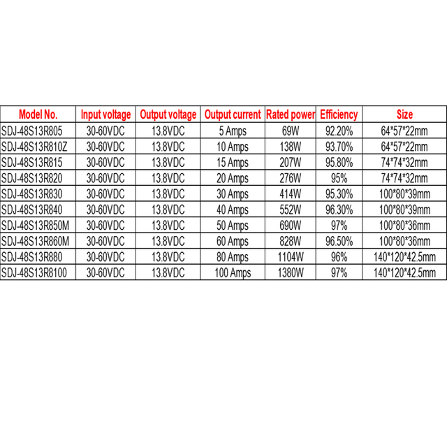 Convertitore DC-DC non isolato IP68 step down a uscita singola da 36 V/48 V CC a 13,8 V CC da 5 A a 100 A 
