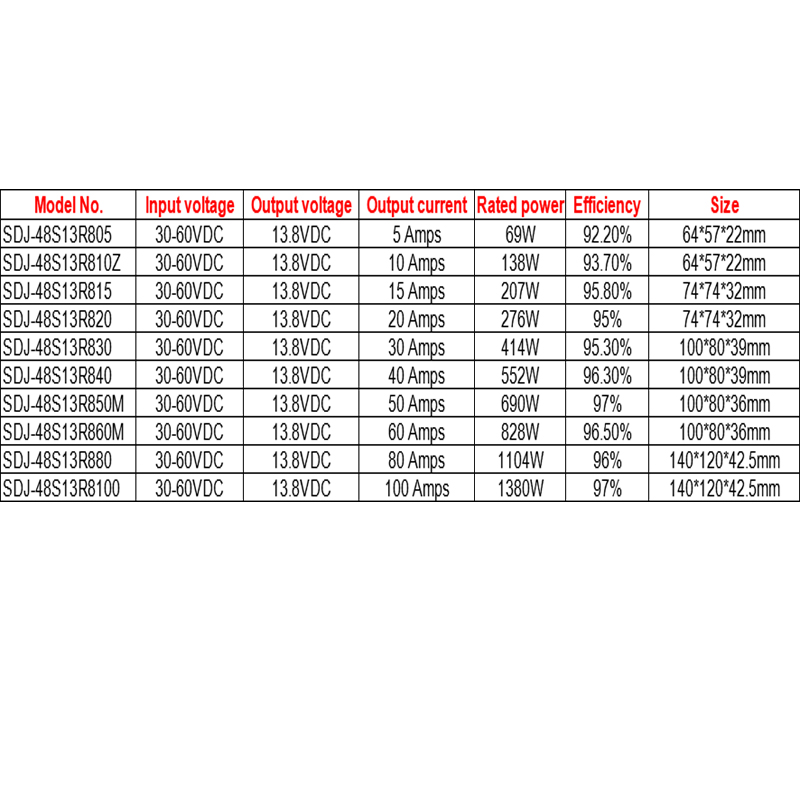 Convertitore DC-DC non isolato IP68 step down a uscita singola da 36 V/48 V CC a 13,8 V CC da 5 A a 100 A 